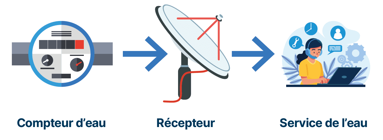schéma télérelève